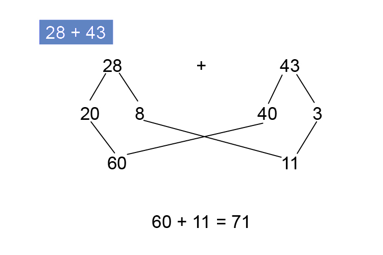 Common core addition a concept that number is made of parts