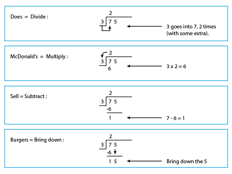 Division Is The Number Of Times A Number Can Fit In Another