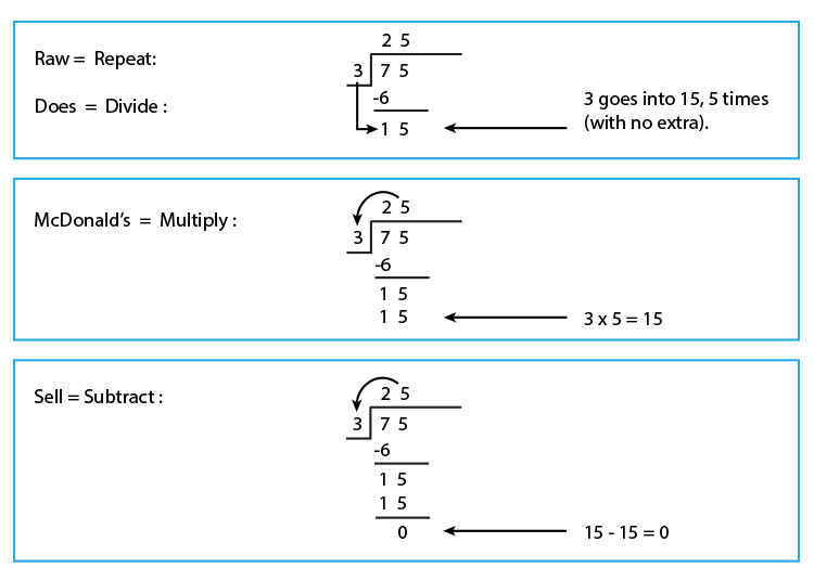 Division is the number of times a number can fit in another