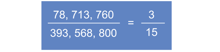 You can simplify a large numbered fraction to much smaller numbers and it would mean the same thing