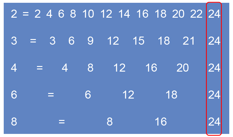 Again find the lowest common multiple which is 24
