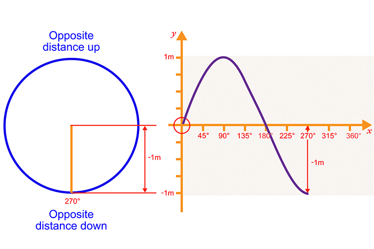 How to plot a sine curve on a graph using a circle to help