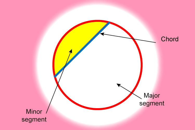 Any chord other than a diameter creates both a minor and major segment.
