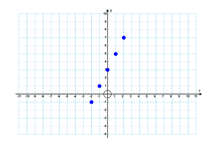 Now draw a graph and plot the above points.