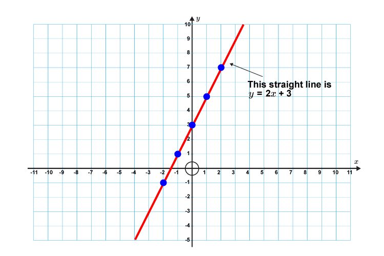 Now draw a straight line through these points