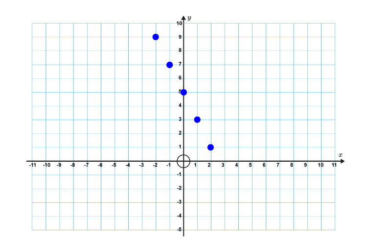 Now draw a graph and mark out the above points.