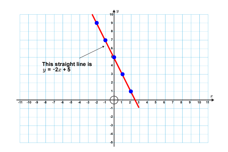 Now draw a straight line through these points