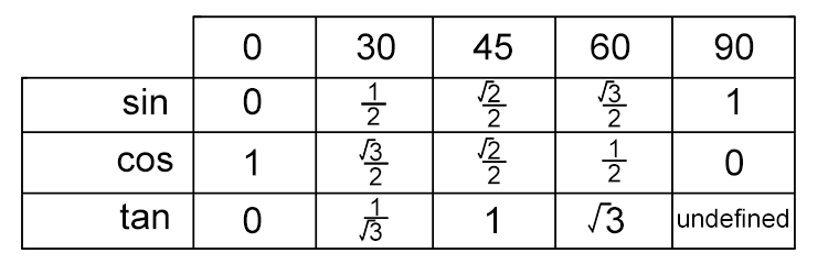 To remember the values of the key angles for for sin, cos and tan, use the following mnemonic or hand trick. 