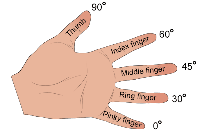 For any sine of an angle, square root the number of fingers BELOW and divide by 2.