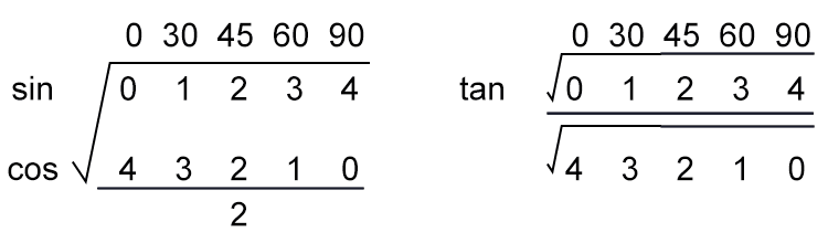 To remember the above trig values use the following mnemonics: