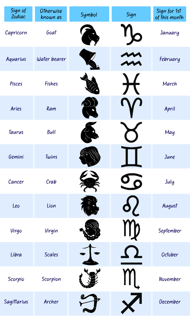 The signs of the zodiac in chronological order