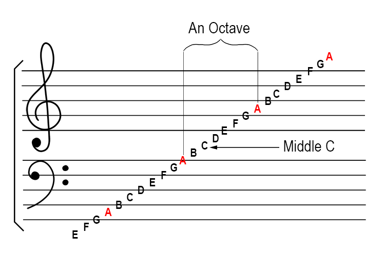 Notice how music works in octaves.