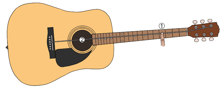 Imagine only one string on a guitar. Place one finger on the fret bar at position 1 and pluck the string at position 2.