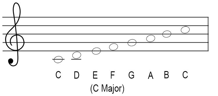 If you had to transpose a key like C Major 3 semitones up, it would look like the following on sheet music.
