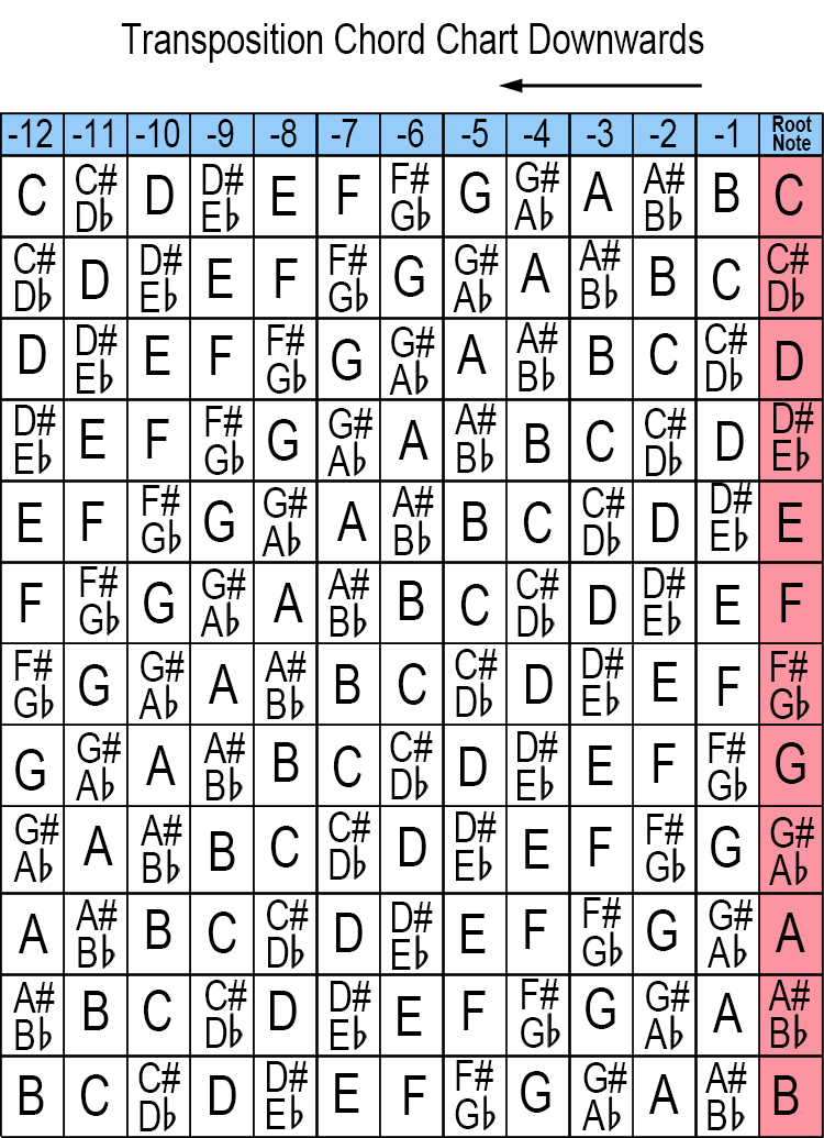 To help transpose downward, use the following chart: