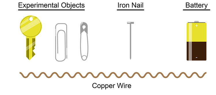 Objects you need for an electromagnet experiment