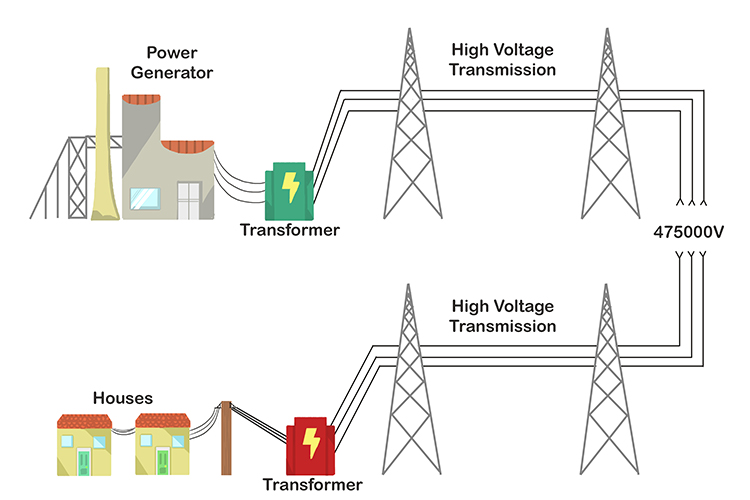 The route electricity takes from the power station over power lines to houses.