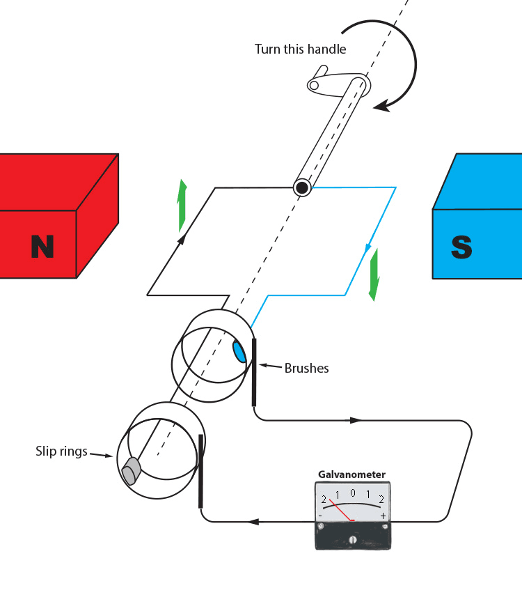 Handle turned 180° while creating an A.C. current