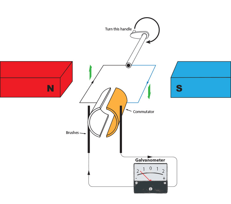 Direction of current stays the same
