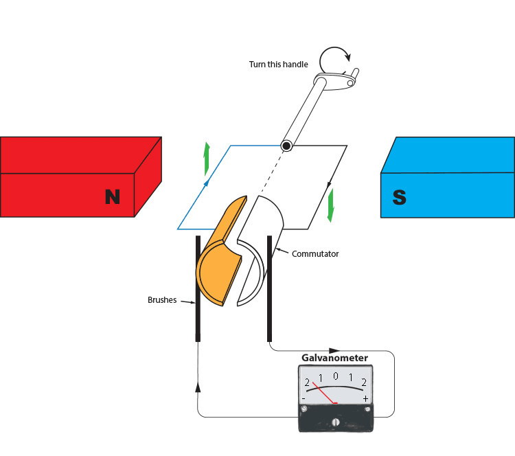 Direction of current when handle is turned