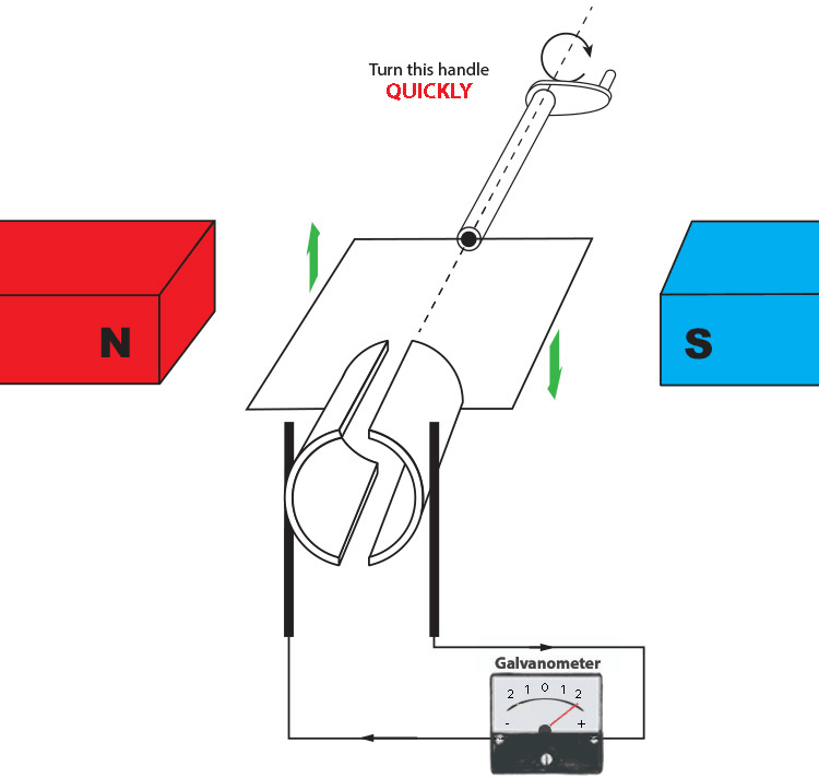 Increasing the voltage and current by turning the handle faster