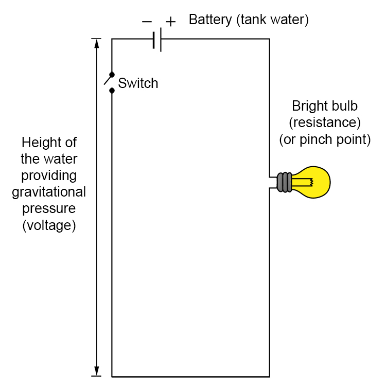 (Note: it will use up the head of tank water quicker the more bulbs in parallel are added (the battery will get used up more quickly)).