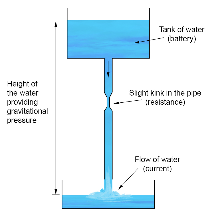 Think of a big tank of water as the battery, and coming off the tank, a pipe with a slight reduction in size in one section (resistance) running with water (current).