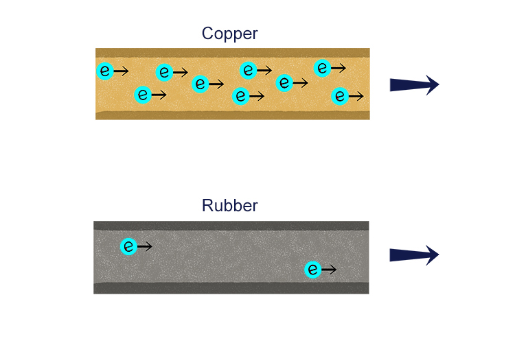 Electrons travelling through copper and rubber.