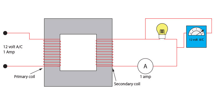 Example of a transformer being used in an electrical circuit.