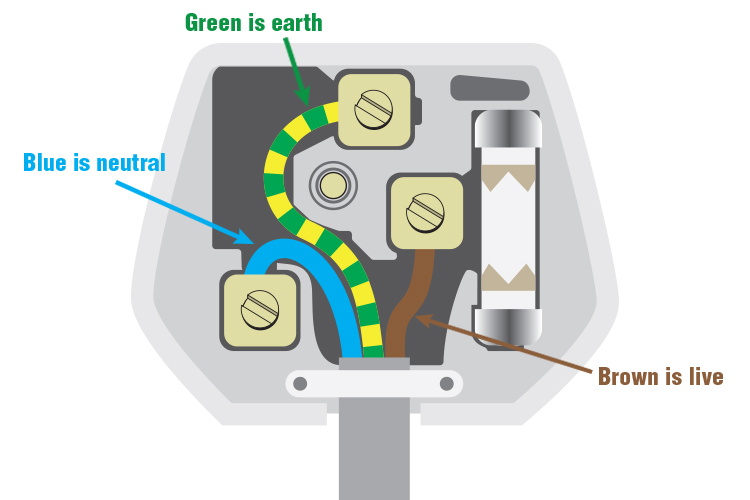 What Do The Colours In A Plug Mean