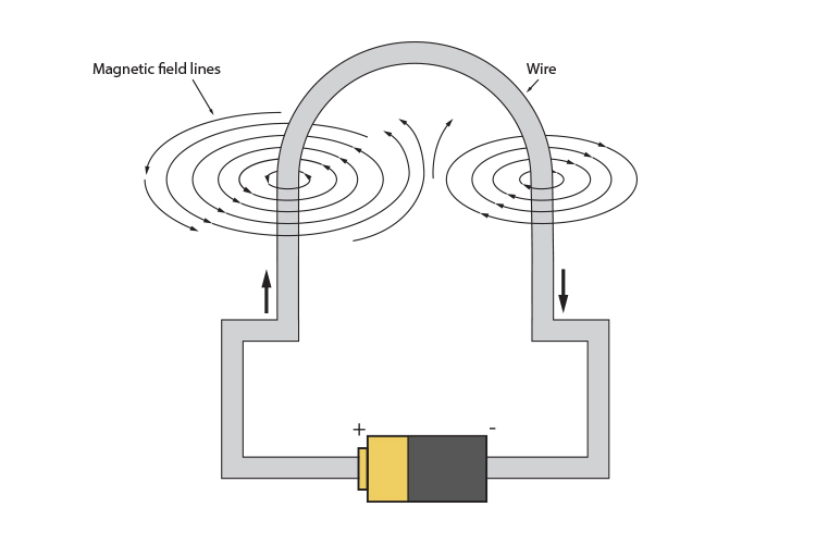 Magnetic field formed with one loop