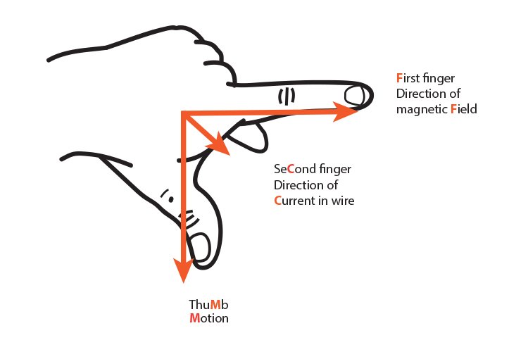 Using Flemings left hand rule the thumb shows the direction the wire will move.