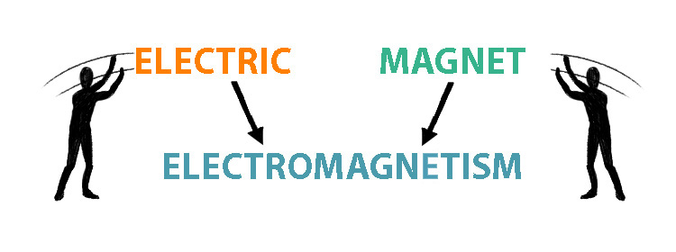 Electromagnetism is the joining of two words electric and magnet