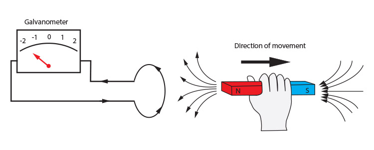 Inducing a negative current in a single loop of wire.