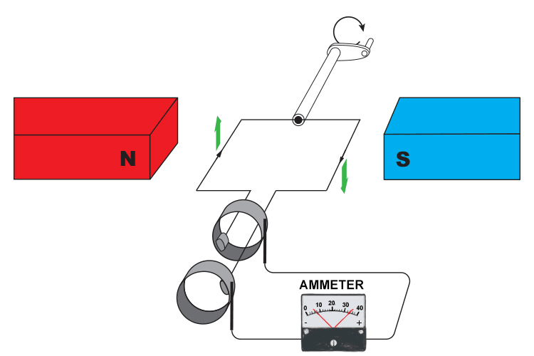 Turning the handle creates an alternating A.C. current