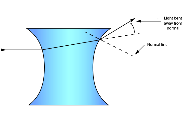 Concave lens – Object at different distances from the lens