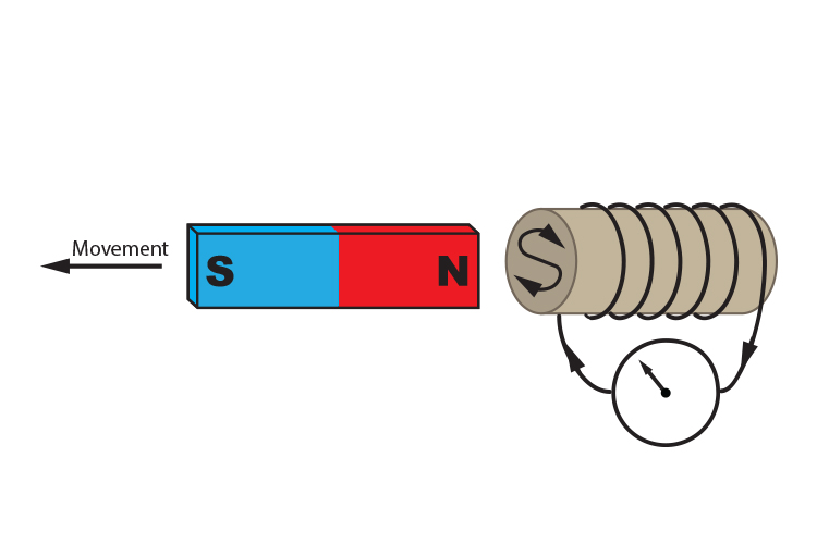 Plotting all the magnet and solenoid wire configurations