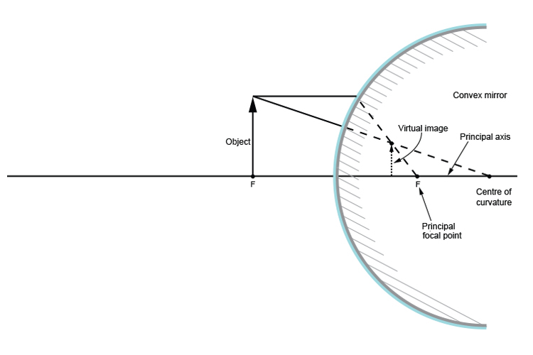 Moving the object distance