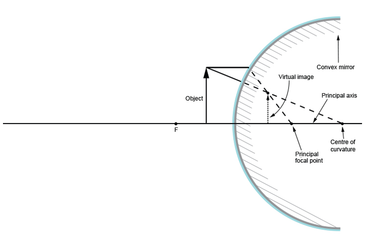 Moving the object distance