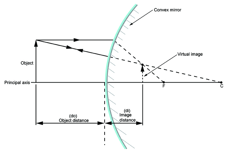 Object Distance And Image Distance Convex Mirrors