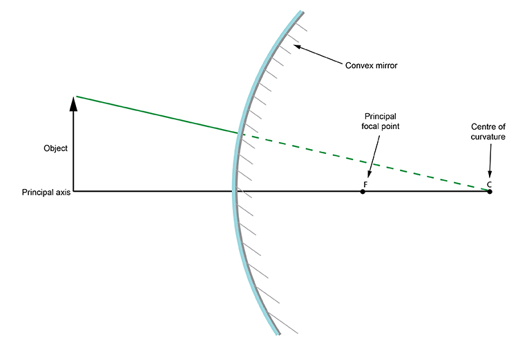diverging mirror ray diagram