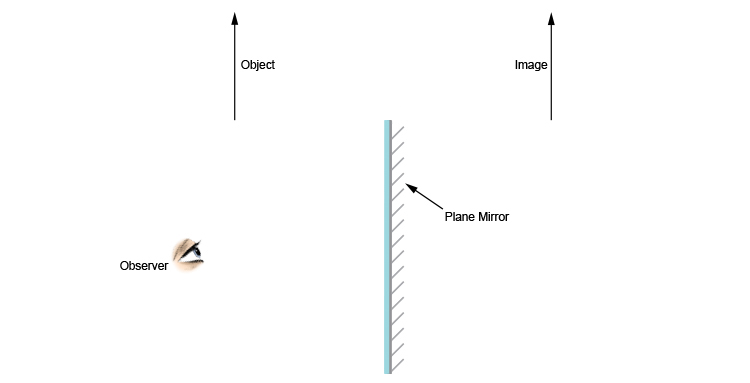Using flat mirrors ray diagram rules