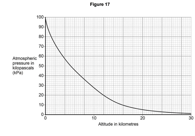 Pressure is a continual force applied to an objects surface