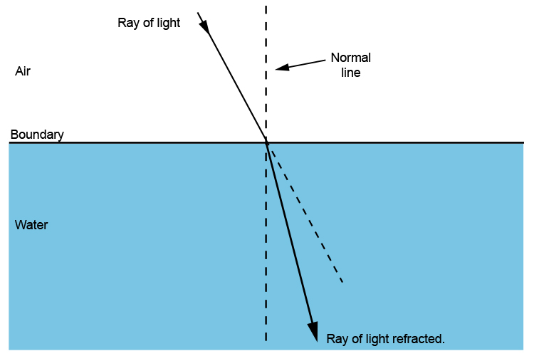 Normal line - Flat surfaces