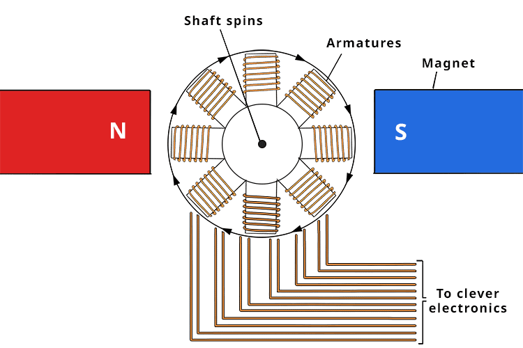 Or the armature can spin itself