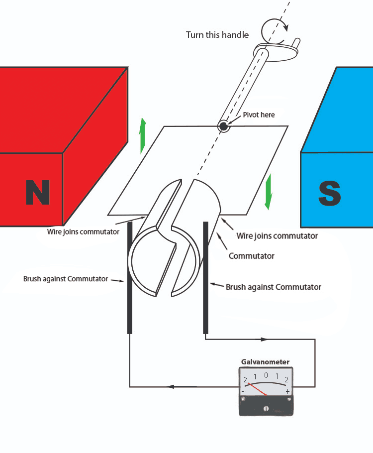 If you use a commutor you will create Direct Current (D.C).