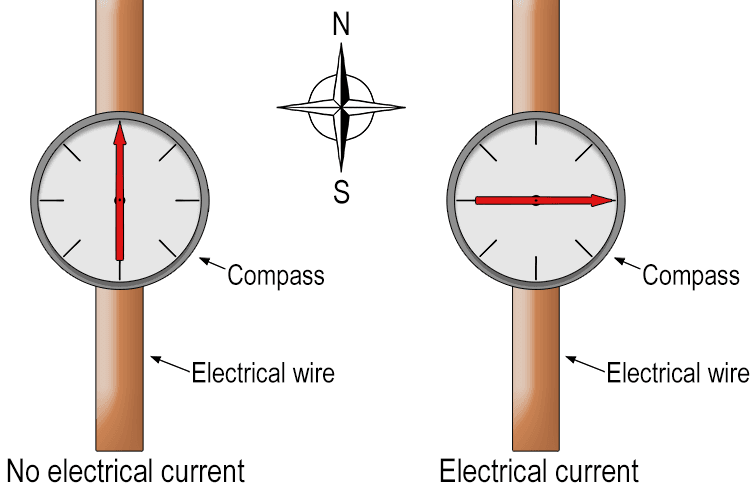 Current-carrying wires produce a magnetic field when electrically charged, which can be demonstrated by placing a compass near the wire and observing the needle deflect. 