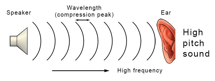 High frequency sounds give a high pitched noise