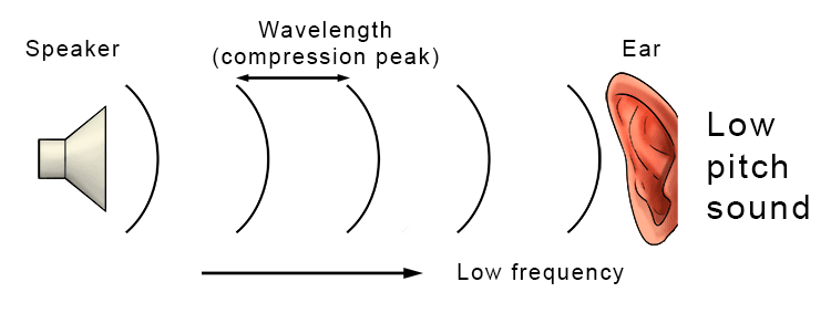 Low frequency sounds give a low pitched noise