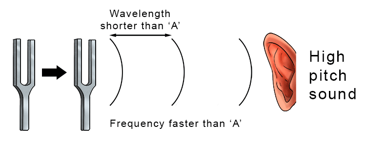 And if that tuning fork moves towards the receiver the wavelength shortens and the frequency increases. The receiver will detect the wave length as a higher frequency